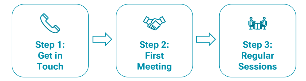 The hypnotherapy process: Get in touch, first meeting, regular sessions